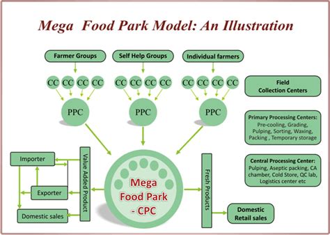mega food parks upsc|Mega Food Park .
